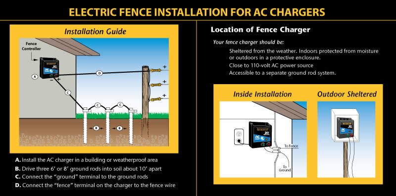 Amazon Com Zareba Eac50m Z Ac Powered Low Impedence 50 Mile Range Electric Fence Charger Agricultural Livestock Electric Fence Chargers Garden Outdoor