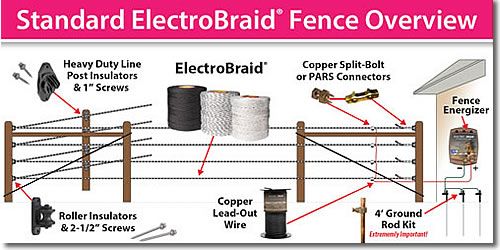 Standard ElectroBraid Fence Overview
