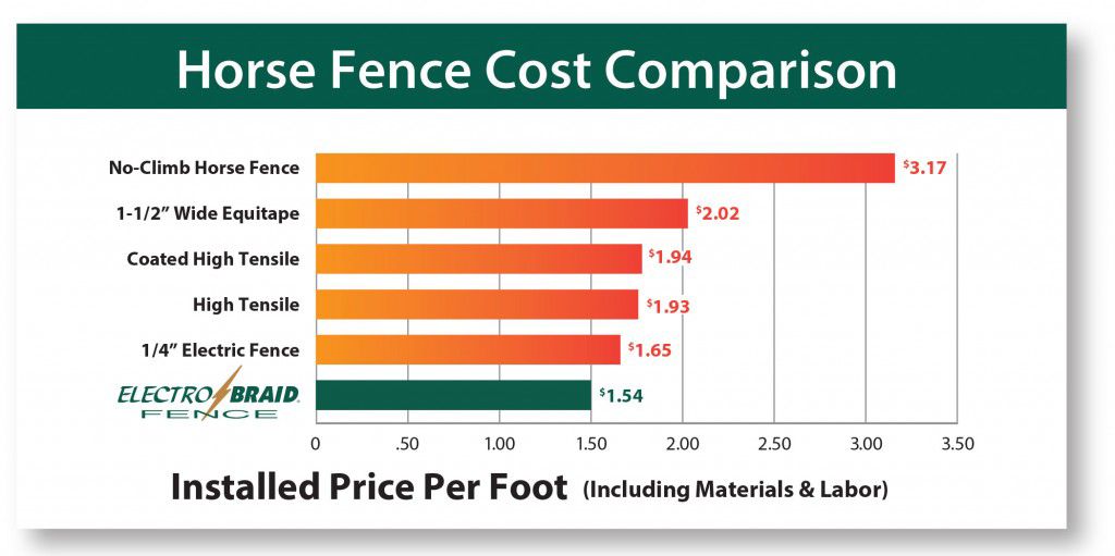 Horse Fencing Cost & Pricing Comparisons