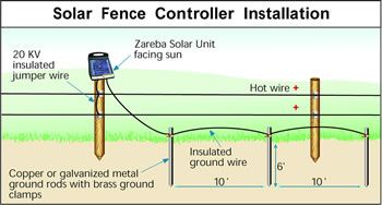 Electric Fence Charger Electric Fence Energizer Zareba