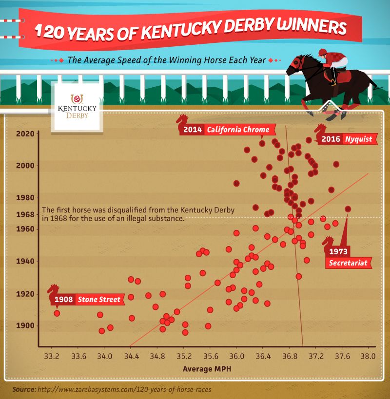 120 Years of Horse Races