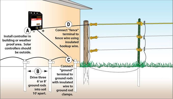 Ground Rod Installation | Grounding Electric Fence | Zareba®